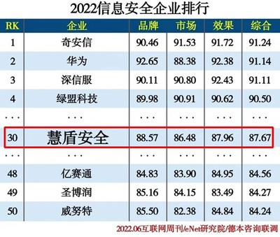 慧盾安全跻身2022信创信息安全企业30强，领跑信息安全软件开发