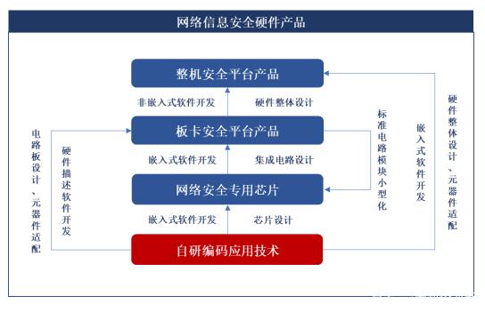 估值预测视角下的信息化服务与网络信息安全 聚焦信息安全软件开发