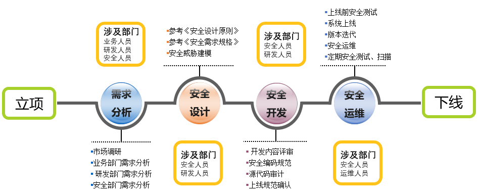 基于证券业信息安全等级保护的应用系统安全实践 信息安全软件开发的关键路径